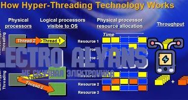 Гипер трейдинг в процессорах Intel: что такое Hyper Threading и как он работает